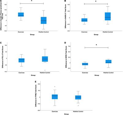 The Impact of Aerobic Exercise on Mood Symptoms in Trauma-Exposed Young Adults: A Pilot Study